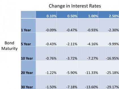Bond Interest Rate Sensitivity