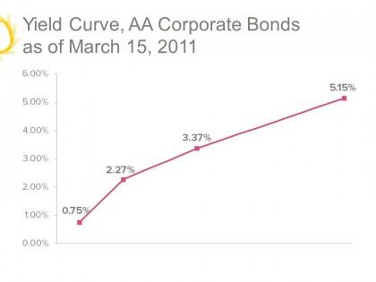 Yield Curve AA Bonds